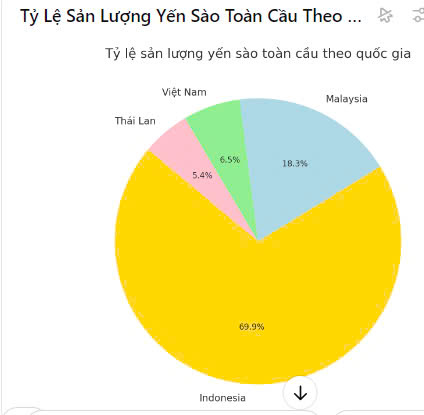 Sản lượng Yến Sào Của Việt Nam So Với toàn cầu